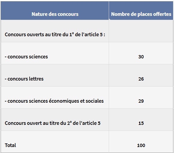 candidats places