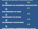 resultats   pour le regiment enorme  felicitations a tous   vous vous etes depasses du debut a la fin  une cohesion  un mental et un niveau qui forcent le respect.   on ne pouvait pas rever mieux.vous avez  